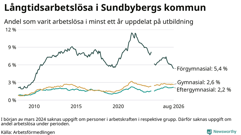 Graf över andel långtidsarbetslösa i Sundbyberg uppdelat på utbildningsnivå