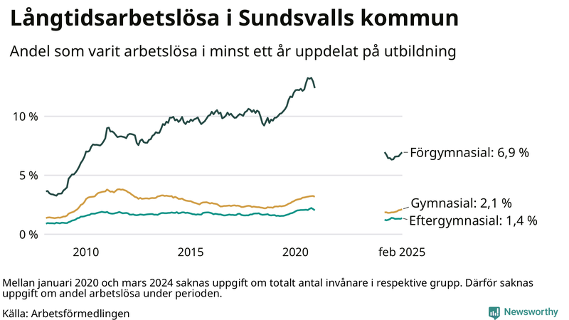 Graf över andel långtidsarbetslösa i Sundsvall uppdelat på utbildningsnivå