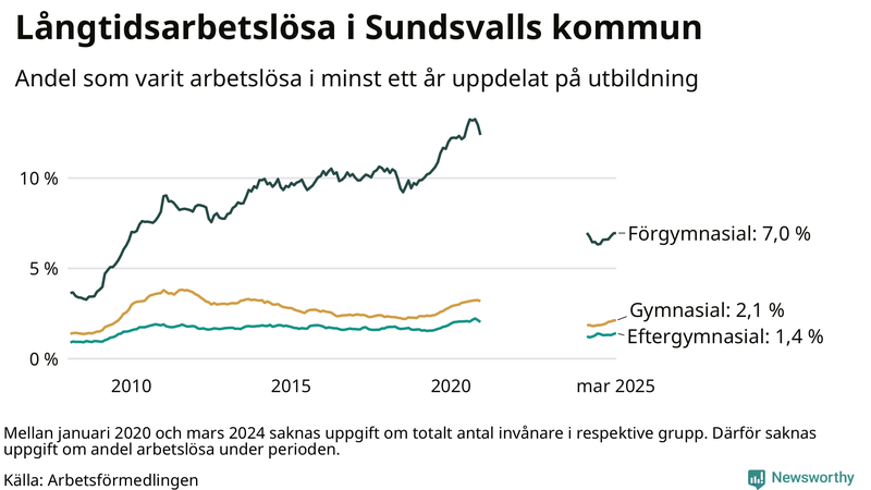 Graf över andel långtidsarbetslösa i Sundsvall uppdelat på utbildningsnivå