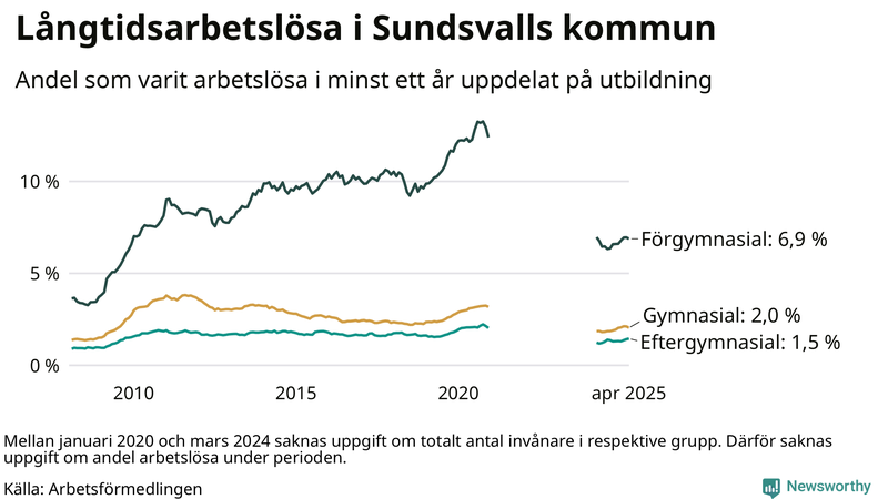 Graf över andel långtidsarbetslösa i Sundsvall uppdelat på utbildningsnivå