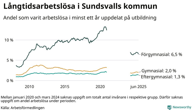 Graf över andel långtidsarbetslösa i Sundsvall uppdelat på utbildningsnivå
