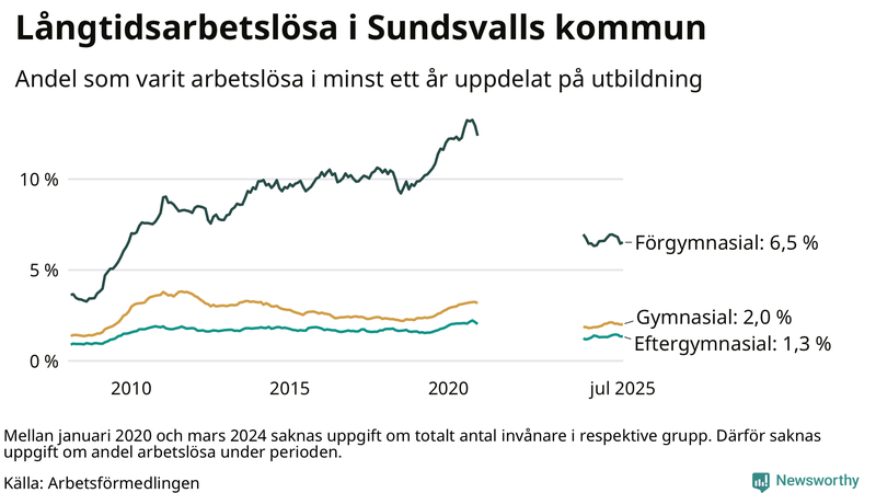 Graf över andel långtidsarbetslösa i Sundsvall uppdelat på utbildningsnivå