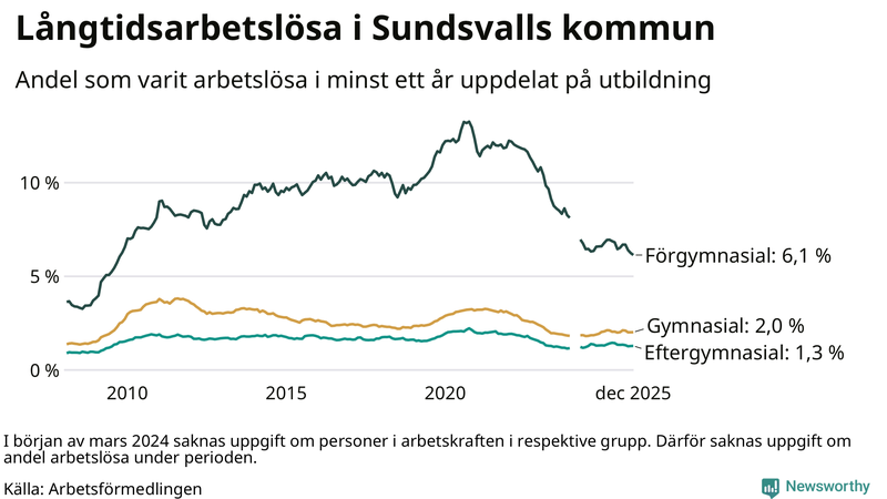 Graf över andel långtidsarbetslösa i Sundsvall uppdelat på utbildningsnivå