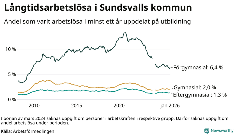 Graf över andel långtidsarbetslösa i Sundsvall uppdelat på utbildningsnivå
