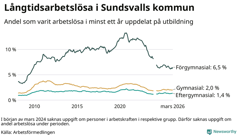 Graf över andel långtidsarbetslösa i Sundsvall uppdelat på utbildningsnivå
