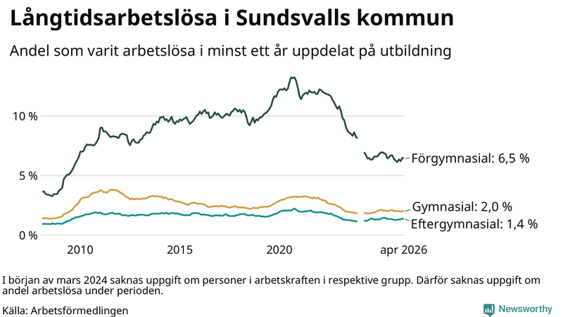 Graf över andel långtidsarbetslösa i Sundsvall uppdelat på utbildningsnivå