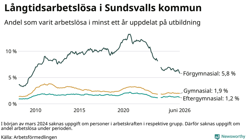 Graf över andel långtidsarbetslösa i Sundsvall uppdelat på utbildningsnivå