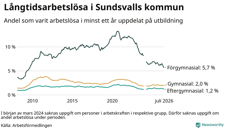 Graf över andel långtidsarbetslösa i Sundsvall uppdelat på utbildningsnivå