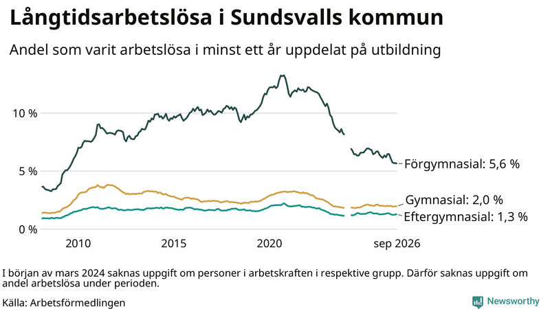 Graf över andel långtidsarbetslösa i Sundsvall uppdelat på utbildningsnivå