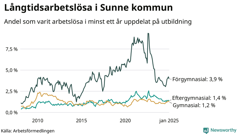 Graf över andel långtidsarbetslösa i Sunne uppdelat på utbildningsnivå