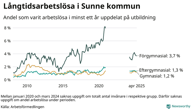 Graf över andel långtidsarbetslösa i Sunne uppdelat på utbildningsnivå