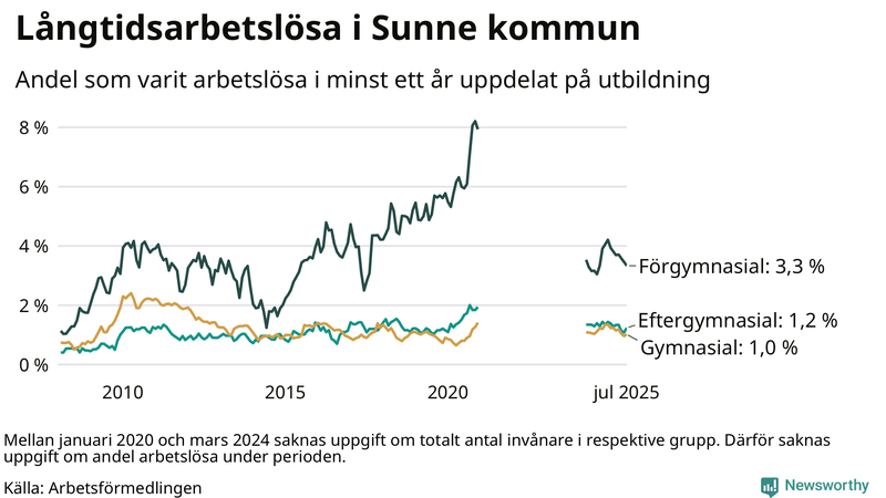 Graf över andel långtidsarbetslösa i Sunne uppdelat på utbildningsnivå