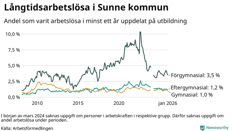 Graf över andel långtidsarbetslösa i Sunne uppdelat på utbildningsnivå