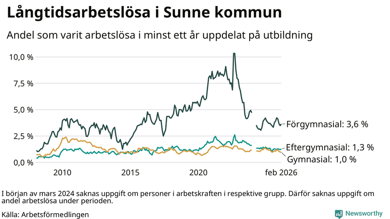 Graf över andel långtidsarbetslösa i Sunne uppdelat på utbildningsnivå