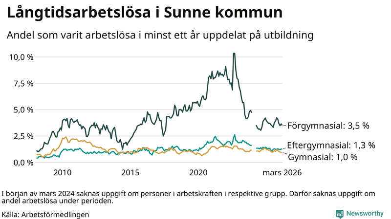 Graf över andel långtidsarbetslösa i Sunne uppdelat på utbildningsnivå
