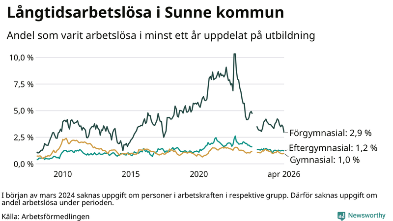 Graf över andel långtidsarbetslösa i Sunne uppdelat på utbildningsnivå