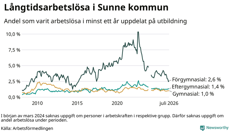 Graf över andel långtidsarbetslösa i Sunne uppdelat på utbildningsnivå