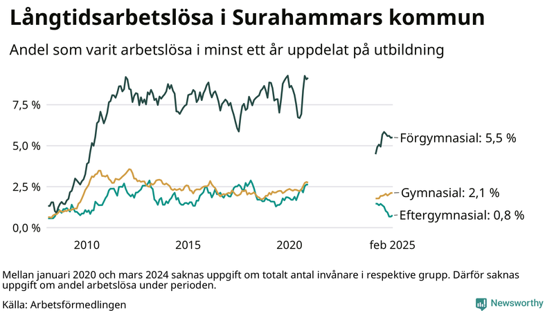 Graf över andel långtidsarbetslösa i Surahammar uppdelat på utbildningsnivå