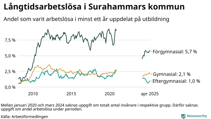 Graf över andel långtidsarbetslösa i Surahammar uppdelat på utbildningsnivå
