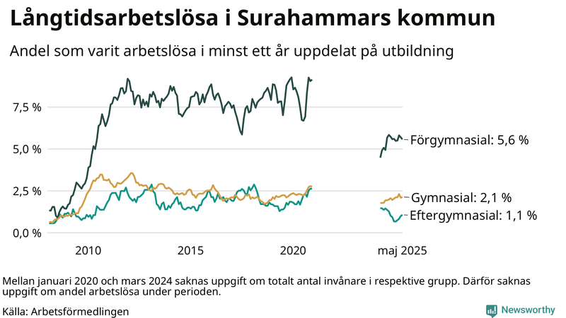 Graf över andel långtidsarbetslösa i Surahammar uppdelat på utbildningsnivå