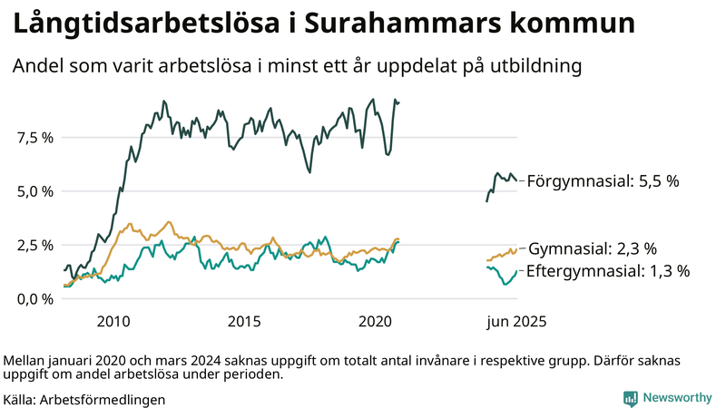 Graf över andel långtidsarbetslösa i Surahammar uppdelat på utbildningsnivå