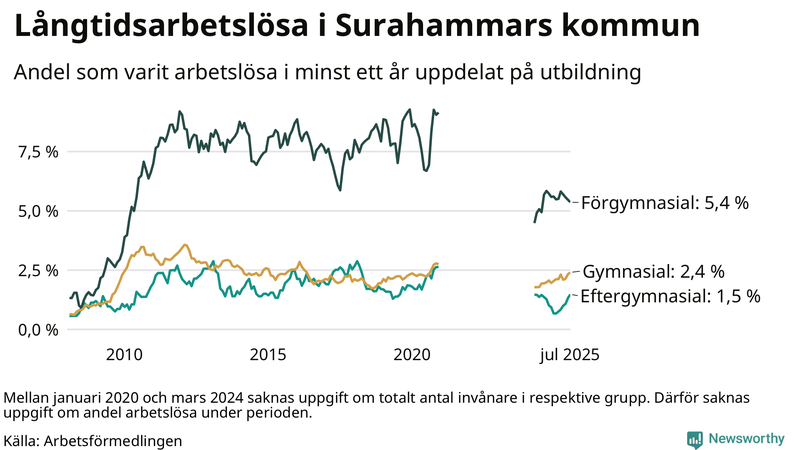 Graf över andel långtidsarbetslösa i Surahammar uppdelat på utbildningsnivå