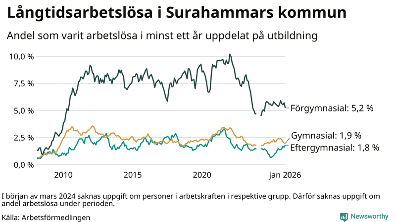 Graf över andel långtidsarbetslösa i Surahammar uppdelat på utbildningsnivå