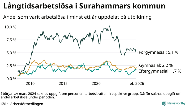Graf över andel långtidsarbetslösa i Surahammar uppdelat på utbildningsnivå