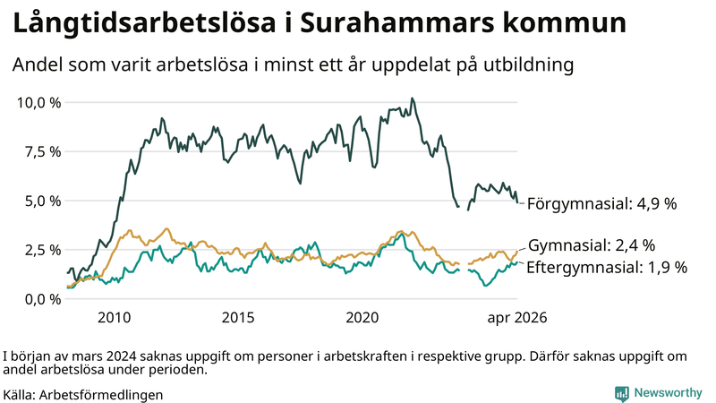 Graf över andel långtidsarbetslösa i Surahammar uppdelat på utbildningsnivå