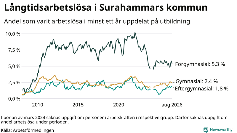 Graf över andel långtidsarbetslösa i Surahammar uppdelat på utbildningsnivå
