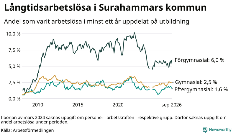 Graf över andel långtidsarbetslösa i Surahammar uppdelat på utbildningsnivå