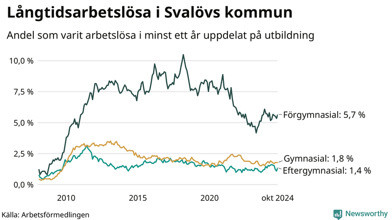 Graf över andel långtidsarbetslösa i Svalöv uppdelat på utbildningsnivå