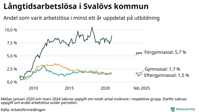 Graf över andel långtidsarbetslösa i Svalöv uppdelat på utbildningsnivå