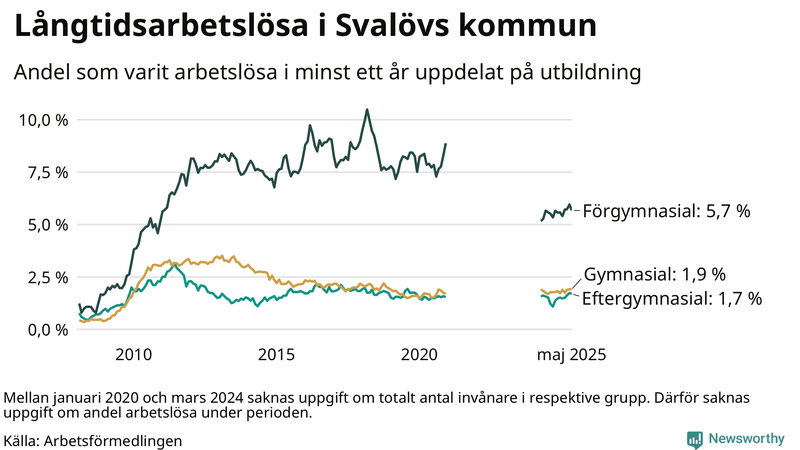 Graf över andel långtidsarbetslösa i Svalöv uppdelat på utbildningsnivå