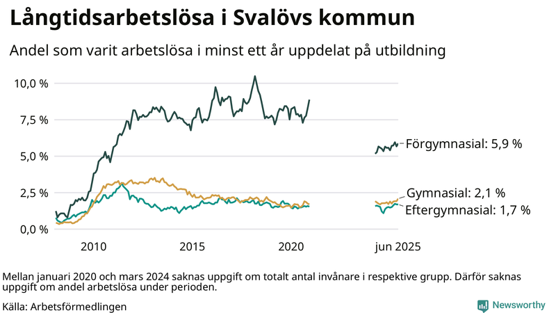 Graf över andel långtidsarbetslösa i Svalöv uppdelat på utbildningsnivå