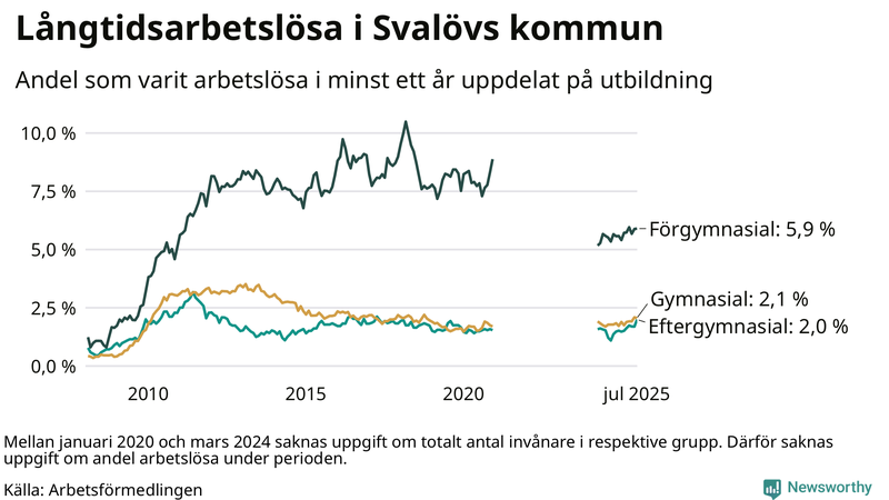 Graf över andel långtidsarbetslösa i Svalöv uppdelat på utbildningsnivå