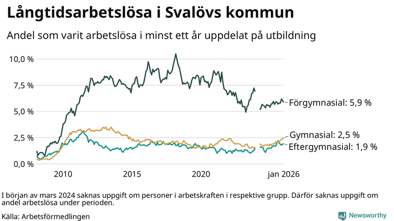 Graf över andel långtidsarbetslösa i Svalöv uppdelat på utbildningsnivå