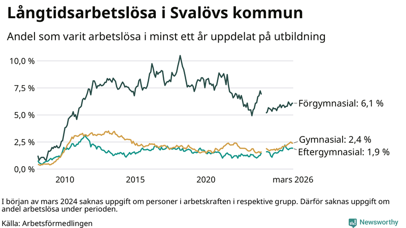 Graf över andel långtidsarbetslösa i Svalöv uppdelat på utbildningsnivå
