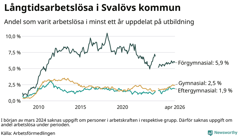Graf över andel långtidsarbetslösa i Svalöv uppdelat på utbildningsnivå