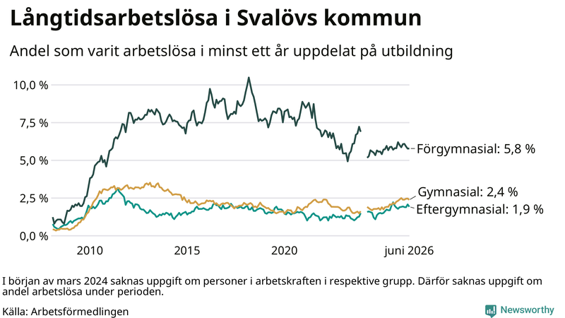 Graf över andel långtidsarbetslösa i Svalöv uppdelat på utbildningsnivå