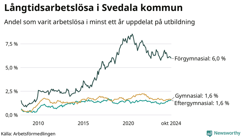 Graf över andel långtidsarbetslösa i Svedala uppdelat på utbildningsnivå