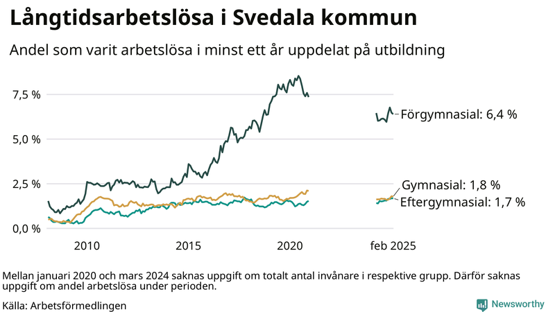 Graf över andel långtidsarbetslösa i Svedala uppdelat på utbildningsnivå