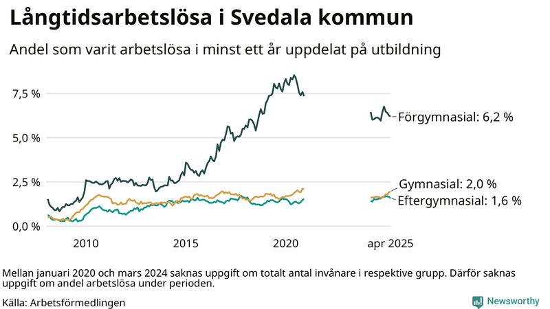 Graf över andel långtidsarbetslösa i Svedala uppdelat på utbildningsnivå