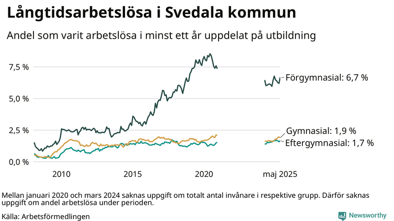 Graf över andel långtidsarbetslösa i Svedala uppdelat på utbildningsnivå