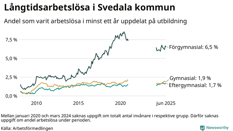 Graf över andel långtidsarbetslösa i Svedala uppdelat på utbildningsnivå