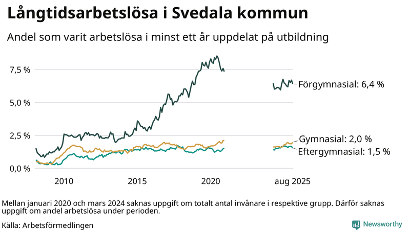 Graf över andel långtidsarbetslösa i Svedala uppdelat på utbildningsnivå