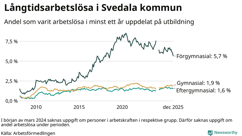 Graf över andel långtidsarbetslösa i Svedala uppdelat på utbildningsnivå
