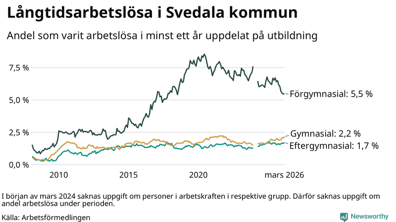 Graf över andel långtidsarbetslösa i Svedala uppdelat på utbildningsnivå