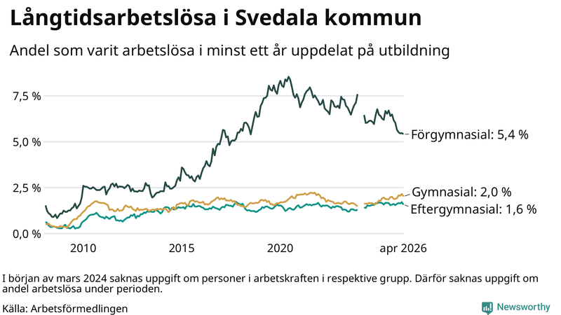 Graf över andel långtidsarbetslösa i Svedala uppdelat på utbildningsnivå