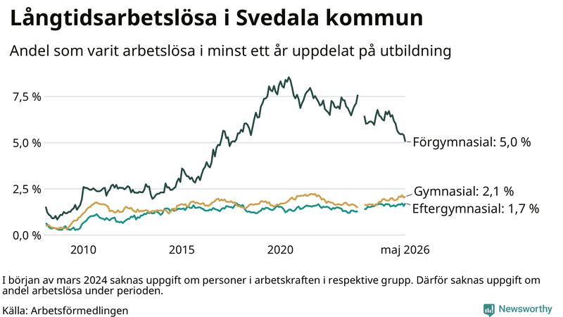 Graf över andel långtidsarbetslösa i Svedala uppdelat på utbildningsnivå